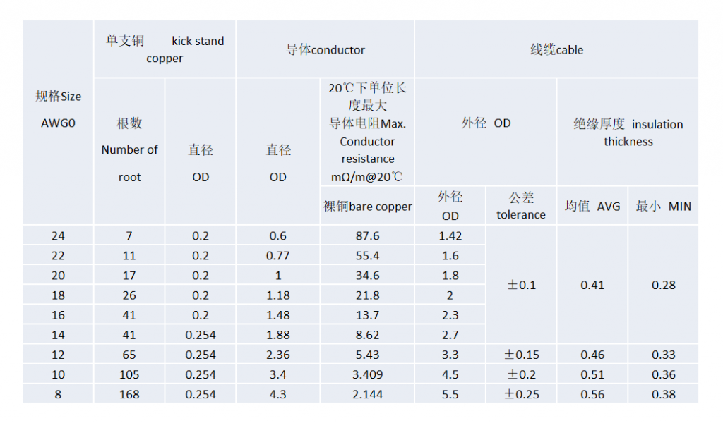 美标汽车电线 (低压薄壁) American standard automotive wires (low voltage Thin-wall)