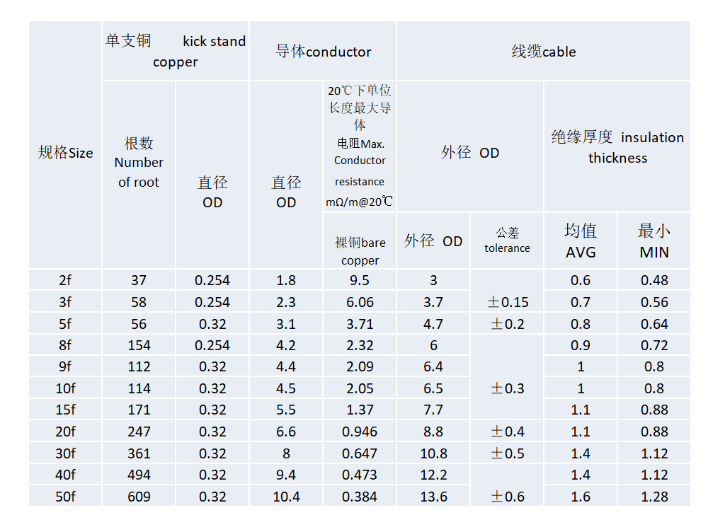 日标汽车电线 (低压通用) Japanese standard car electric wire (low voltage general)