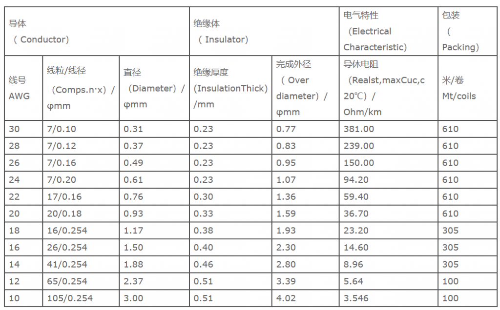 UL Style  10368  XLPE电线