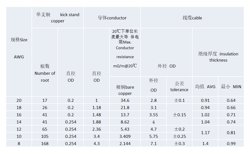美标汽车电线 (低压厚壁) American standard automotive wires (low voltage Thick wall)